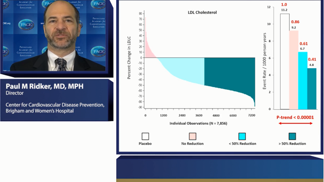 Inflammation and CV risk Beyond statins in the treatment of atherosclerosis
