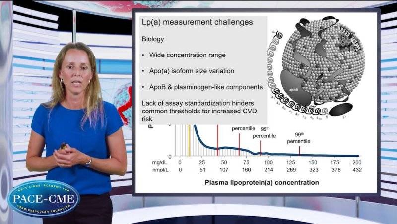 Why worry about high Lpa and how to assess Lpa levels
